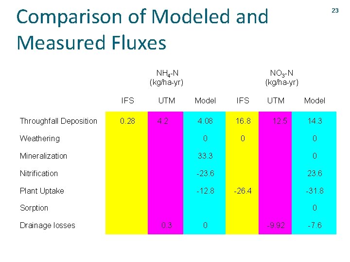 Comparison of Modeled and Measured Fluxes NH 4 -N (kg/ha-yr) 23 NO 3 -N