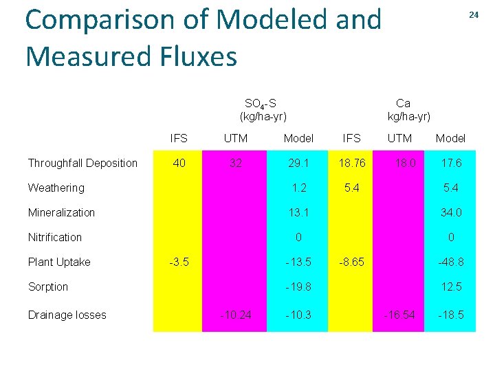 Comparison of Modeled and Measured Fluxes SO 4 -S (kg/ha-yr) 24 Ca kg/ha-yr) IFS