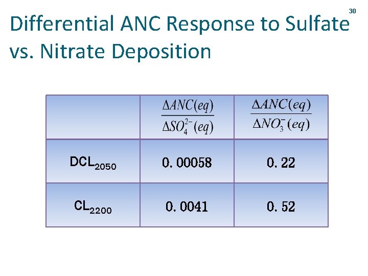 30 Differential ANC Response to Sulfate vs. Nitrate Deposition DCL 2050 0. 00058 0.