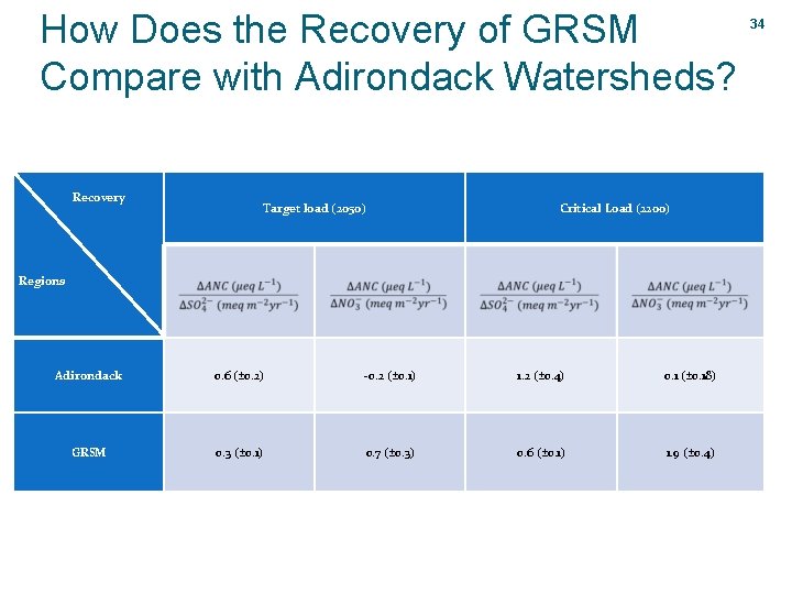 How Does the Recovery of GRSM Compare with Adirondack Watersheds? Recovery Target load (2050)