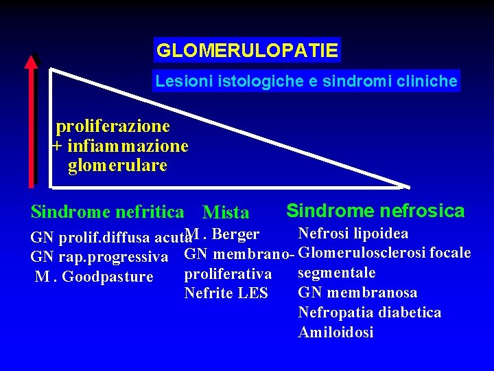 GLOMERULOPATIE Lesioni istologiche e sindromi cliniche proliferazione + infiammazione glomerulare Sindrome nefritica Mista Sindrome