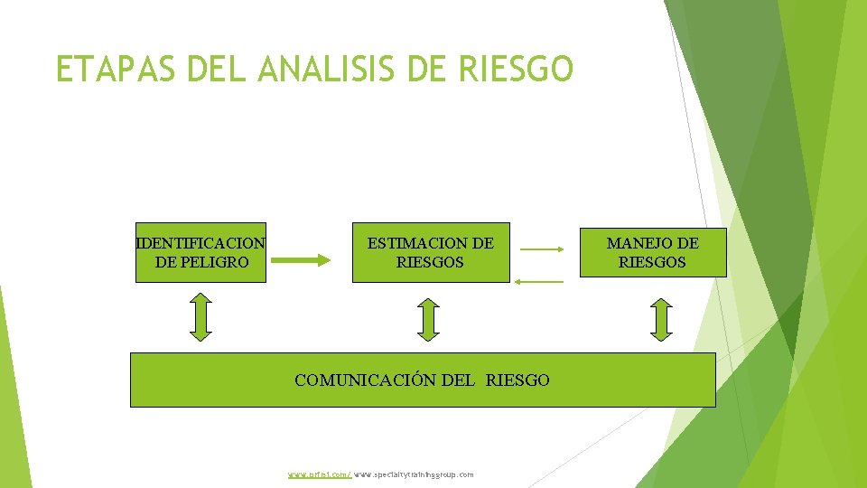 ETAPAS DEL ANALISIS DE RIESGO IDENTIFICACION DE PELIGRO ESTIMACION DE RIESGOS COMUNICACIÓN DEL RIESGO