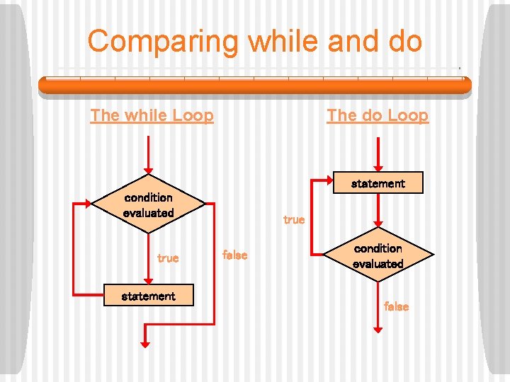 Comparing while and do The while Loop The do Loop statement condition evaluated true