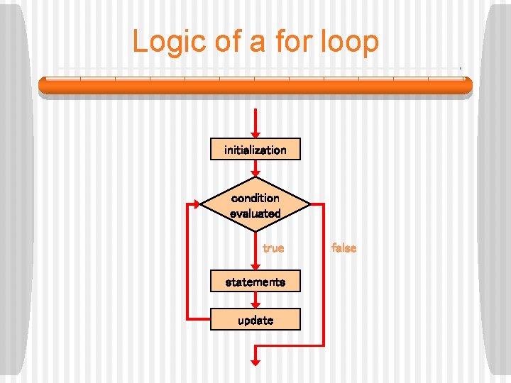 Logic of a for loop initialization condition evaluated true statements update false 