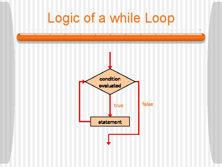 Logic of a while Loop condition evaluated true statement false 