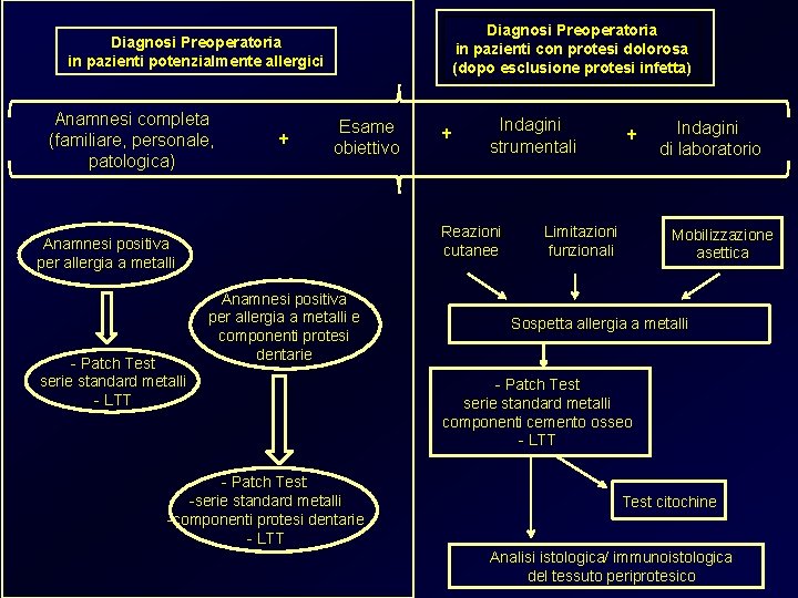 Diagnosi Preoperatoria in pazienti con protesi dolorosa (dopo esclusione protesi infetta) Diagnosi Preoperatoria in