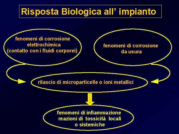 Risposta Biologica all’ impianto fenomeni di corrosione elettrochimica (contatto con i fluidi corporei) fenomeni