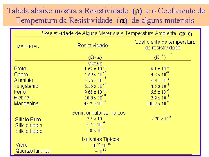 Tabela abaixo mostra a Resistividade ( ) e o Coeficiente de Temperatura da Resistividade