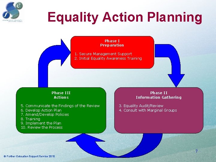 Equality Action Planning 2 Phase I Preparation 1. Secure Management Support 2. Initial Equality Equality Action Planning 2 Phase I Preparation 1. Secure Management Support 2. Initial Equality
