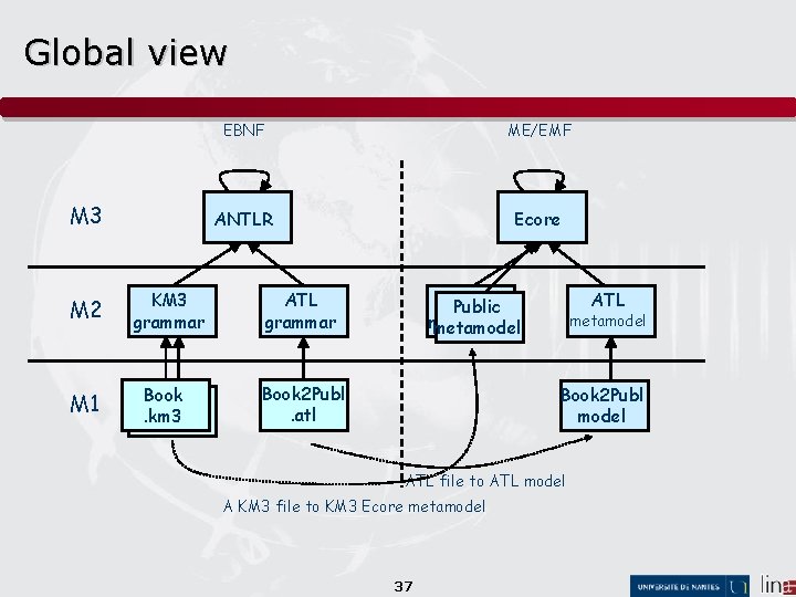 Global view M 3 EBNF ME/EMF ANTLR Ecore M 2 KM 3 grammar ATL