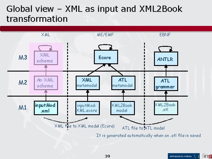 Global view – XML as input and XML 2 Book transformation XML ME/EMF EBNF