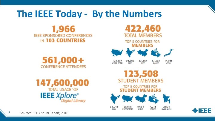 The IEEE Today - By the Numbers 3 Source: IEEE Annual Report, 2018 The IEEE Today - By the Numbers 3 Source: IEEE Annual Report, 2018