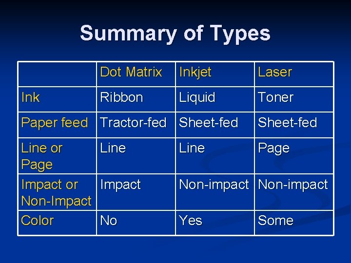 Summary of Types Ink Dot Matrix Inkjet Laser Ribbon Liquid Toner Paper feed Tractor-fed