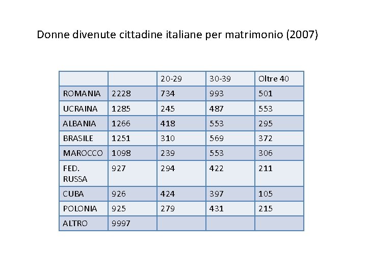 Donne divenute cittadine italiane per matrimonio (2007) 20 -29 30 -39 Oltre 40 ROMANIA