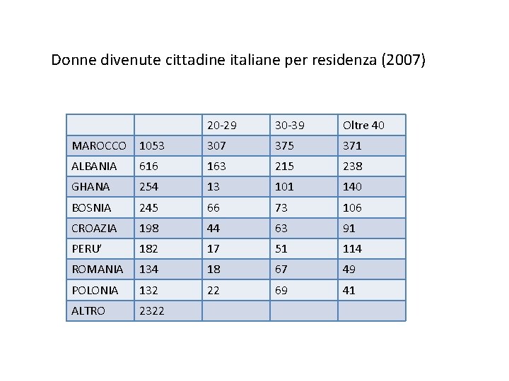 Donne divenute cittadine italiane per residenza (2007) 20 -29 30 -39 Oltre 40 MAROCCO