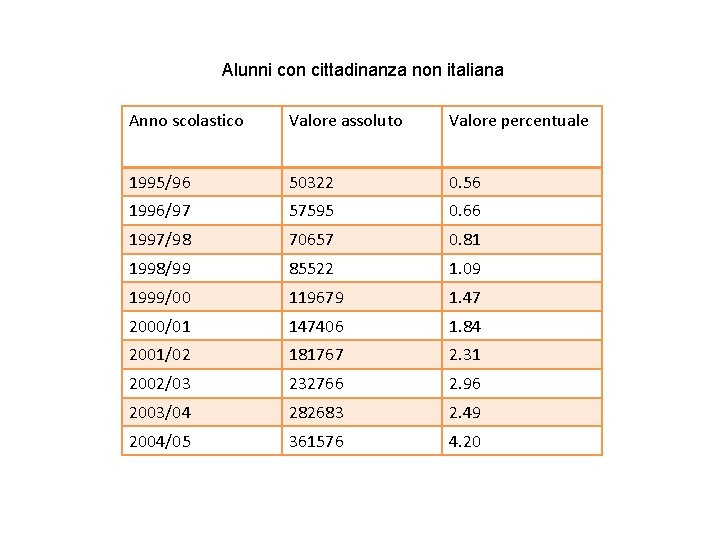 Alunni con cittadinanza non italiana Anno scolastico Valore assoluto Valore percentuale 1995/96 50322 0.