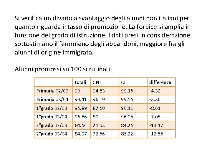 Si verifica un divario a svantaggio degli alunni non italiani per quanto riguarda il