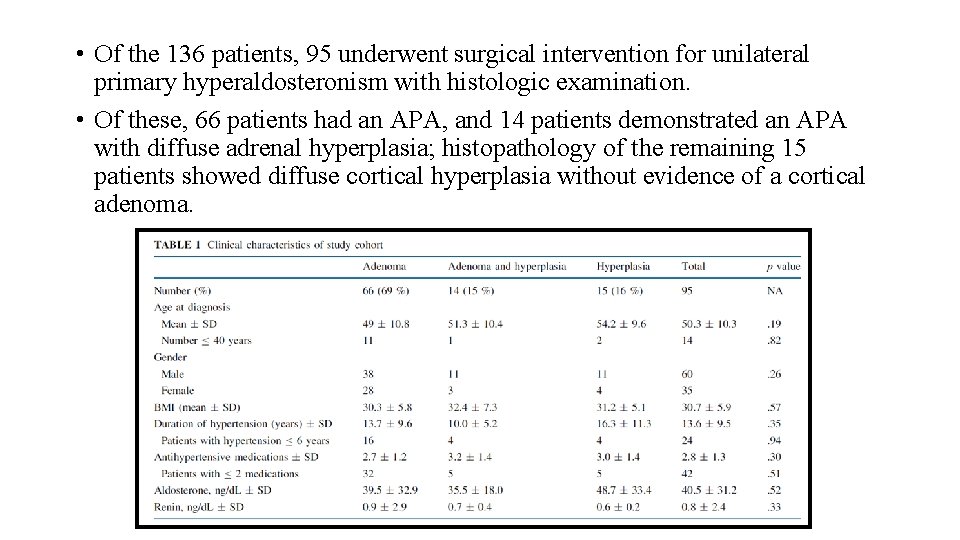  • Of the 136 patients, 95 underwent surgical intervention for unilateral primary hyperaldosteronism