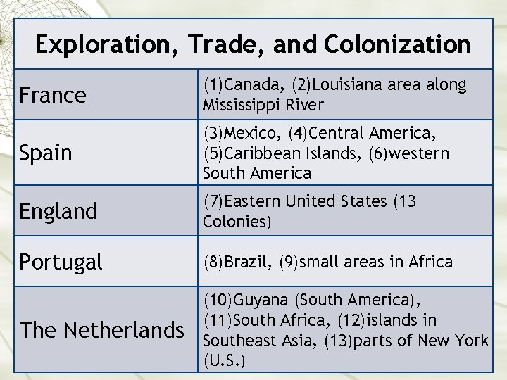 Exploration, Trade, and Colonization France (1)Canada, (2)Louisiana area along Mississippi River Spain (3)Mexico, (4)Central