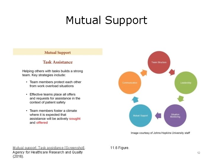 Mutual Support Mutual support: Task assistance [Screenshot]. Agency for Healthcare Research and Quality (2016).