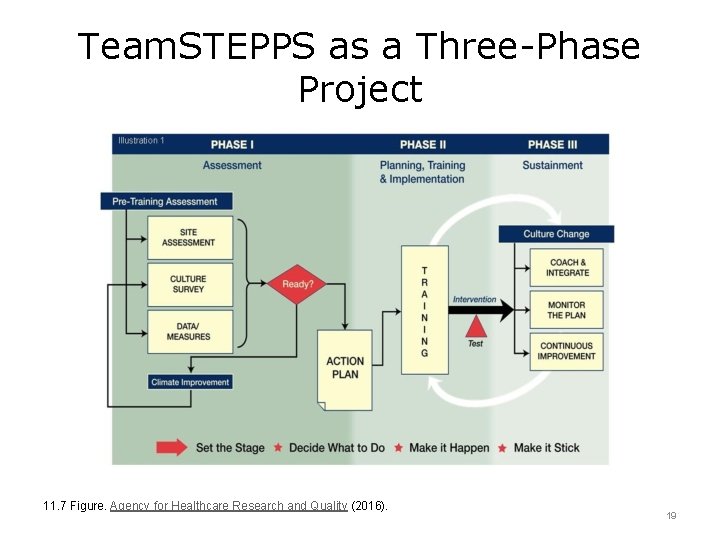 Team. STEPPS as a Three-Phase Project 11. 7 Figure. Agency for Healthcare Research and