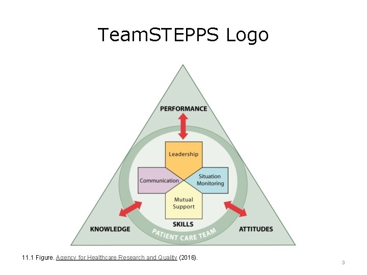 Team. STEPPS Logo 11. 1 Figure. Agency for Healthcare Research and Quality (2016). 3