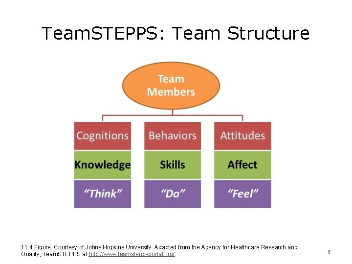 Team. STEPPS: Team Structure 11. 4 Figure. Courtesy of Johns Hopkins University. Adapted from