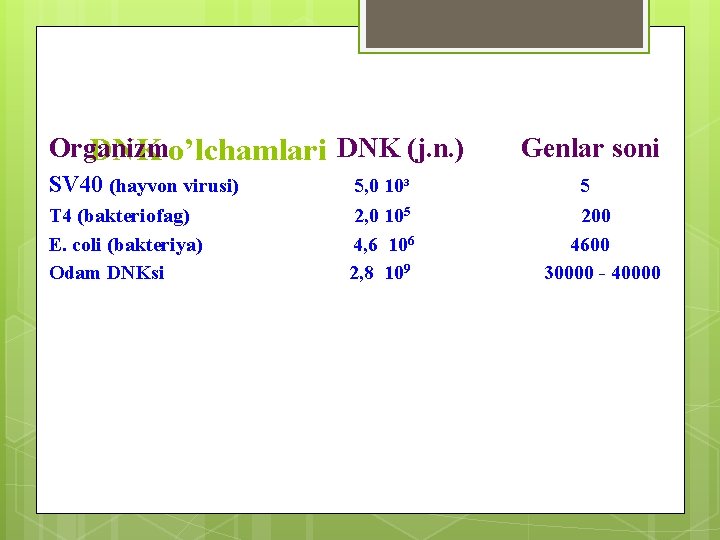 Оrganizm DNK o’lchamlari DNK (j. n. ) SV 40 (hayvon virusi) Т 4 (bakteriofag)