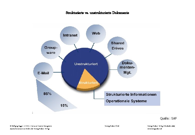 Strukturierte vs. unstrukturierte Dokumente Quelle : SAP © Wolfgang Riggert | ECM – Enterprise