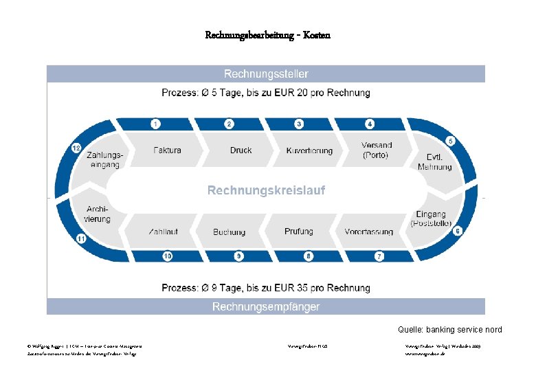 Rechnungsbearbeitung - Kosten Quelle: banking service nord © Wolfgang Riggert | ECM – Enterprise