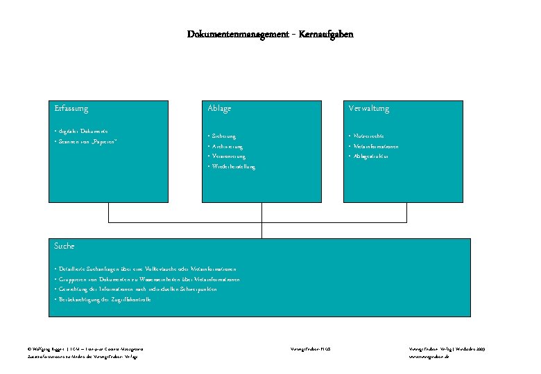 Dokumentenmanagement - Kernaufgaben Erfassung • digitaler Dokumente • Scannen von „Papieren“ Ablage Verwaltung •