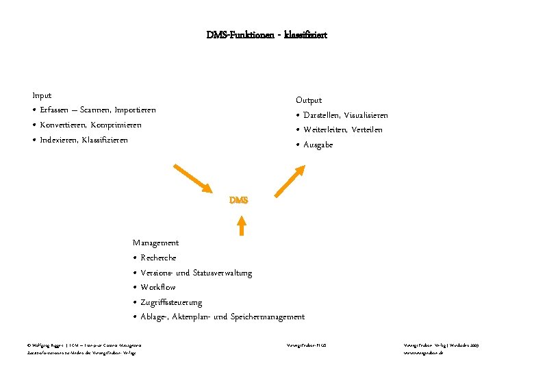 DMS-Funktionen - klassifiziert Input • Erfassen – Scannen, Importieren • Konvertieren, Komprimieren • Indexieren,