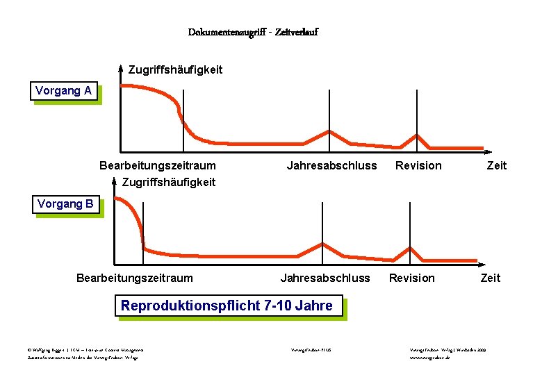 Dokumentenzugriff - Zeitverlauf Zugriffshäufigkeit Vorgang A Bearbeitungszeitraum Jahresabschluss Revision Zeit Zugriffshäufigkeit Vorgang B Bearbeitungszeitraum