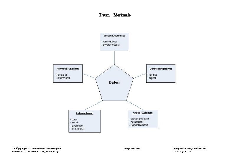 Daten - Merkmale © Wolfgang Riggert | ECM – Enterprise Content Management Zusatzinformationen zu