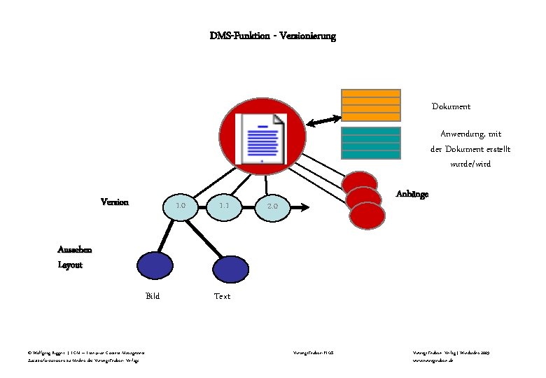 DMS-Funktion - Versionierung Dokument Anwendung, mit der Dokument erstellt wurde/wird Version 1. 0 1.