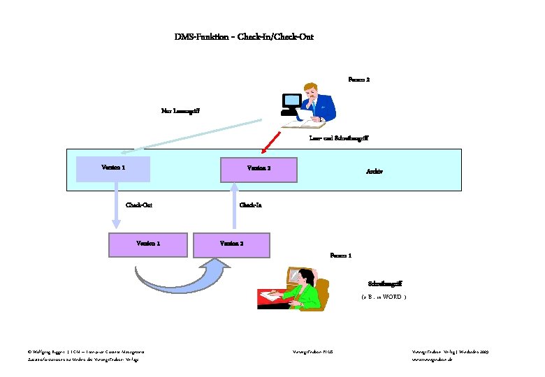 DMS-Funktion - Check-In/Check-Out Person 2 Nur Lesezugriff Lese- und Schreibzugriff Version 1 Version 2