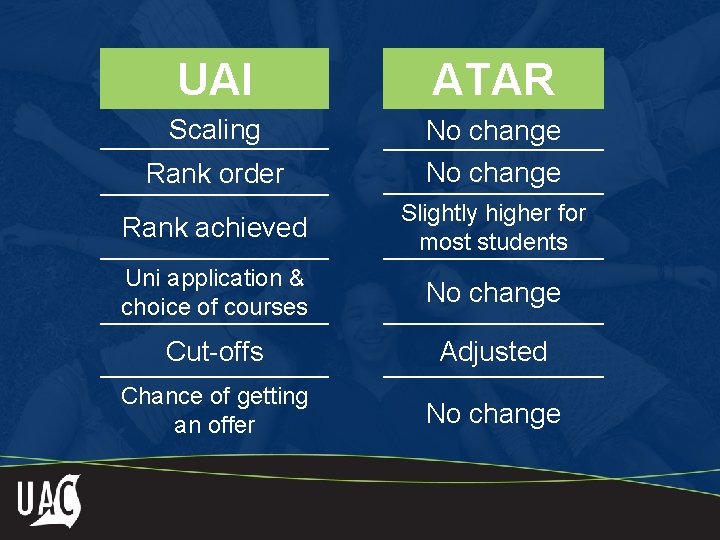 UAI ATAR Scaling No change Rank order No change Rank achieved Slightly higher for