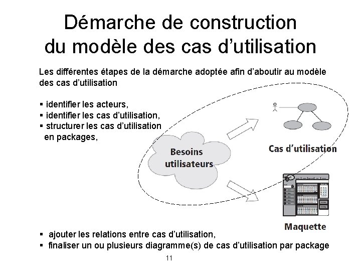 Démarche de construction du modèle des cas d’utilisation Les différentes étapes de la démarche