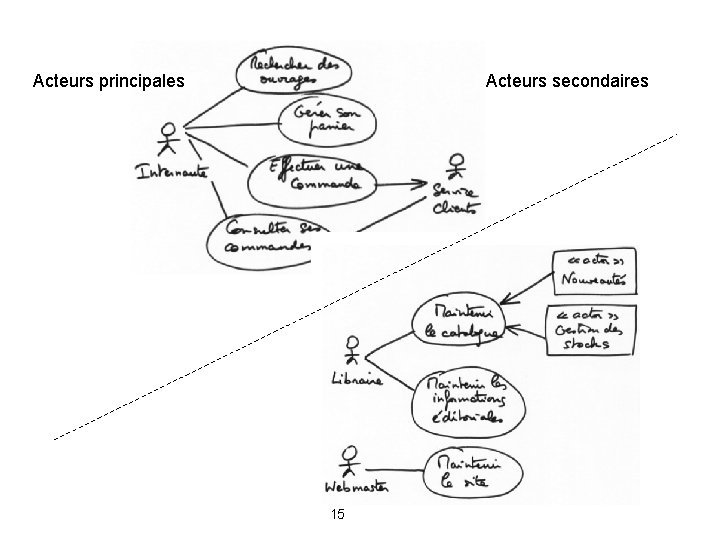 Acteurs principales Acteurs secondaires 15 