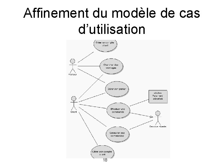 Affinement du modèle de cas d’utilisation 18 