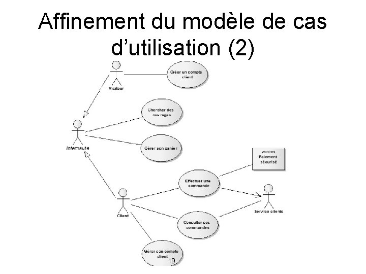 Affinement du modèle de cas d’utilisation (2) 19 