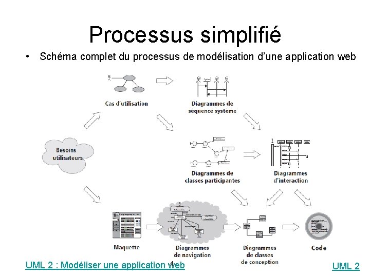 Processus simplifié • Schéma complet du processus de modélisation d’une application web 4 UML