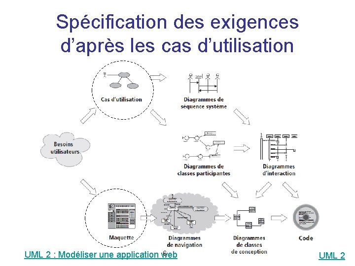 Spécification des exigences d’après les cas d’utilisation 6 UML 2 : Modéliser une application