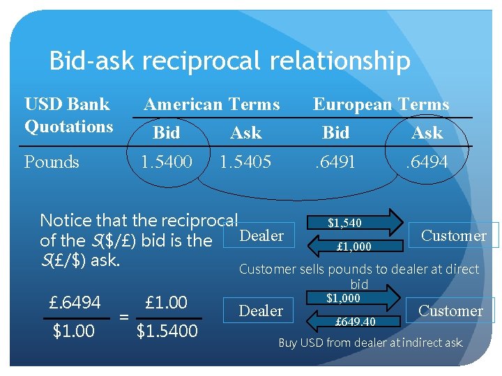 Bid-ask reciprocal relationship USD Bank Quotations American Terms European Terms Bid Ask Pounds 1.