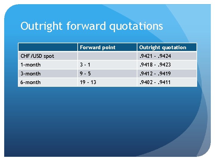 Outright forward quotations Forward point CHF/USD spot Outright quotation. 9421 -. 9424 1 -month