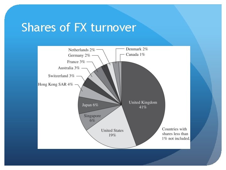 Shares of FX turnover 