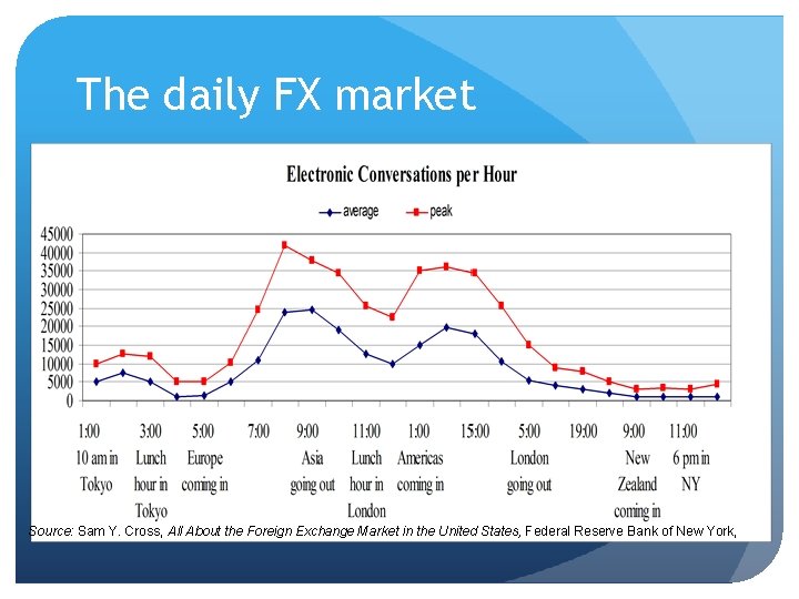 The daily FX market Source: Sam Y. Cross, All About the Foreign Exchange Market