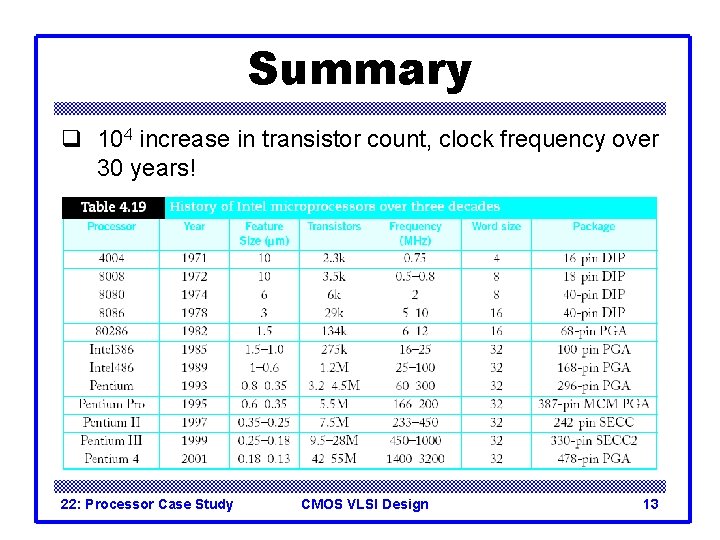 Summary q 104 increase in transistor count, clock frequency over 30 years! 22: Processor
