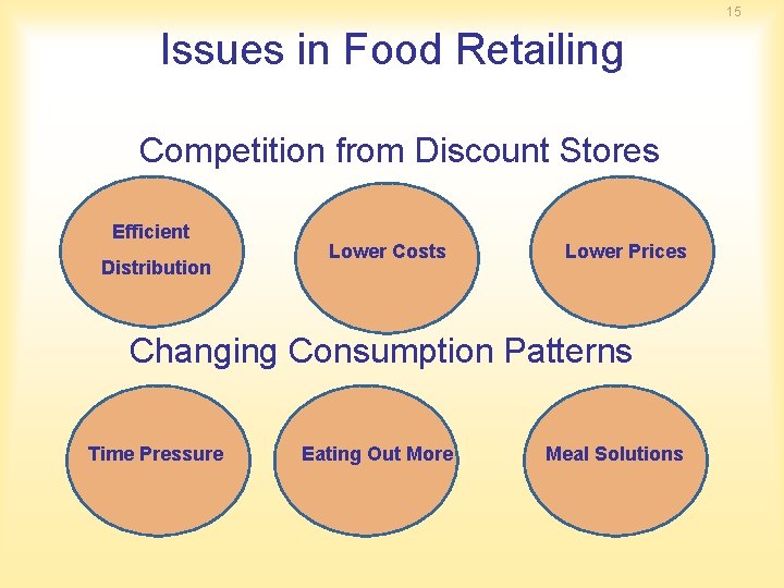 15 Issues in Food Retailing Competition from Discount Stores Efficient Distribution Lower Costs Lower