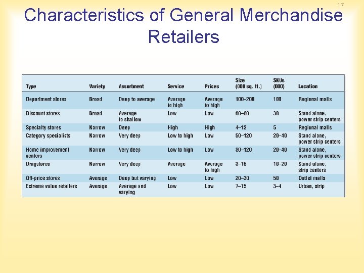 17 Characteristics of General Merchandise Retailers 